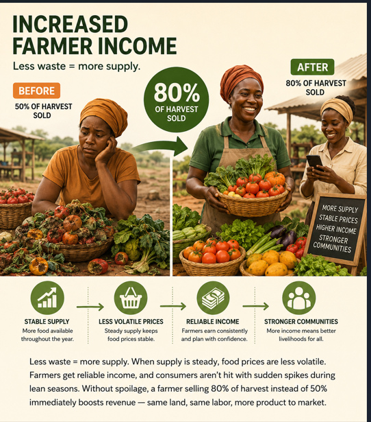 Increased Farmer Income 2